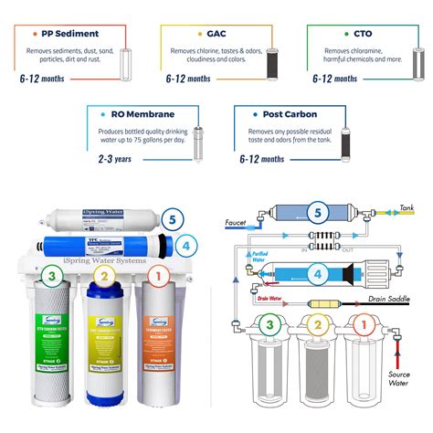 how to change 5 stage reverse osmosis filters